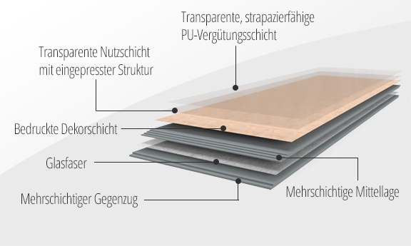 Aufbau eines vinylbodens